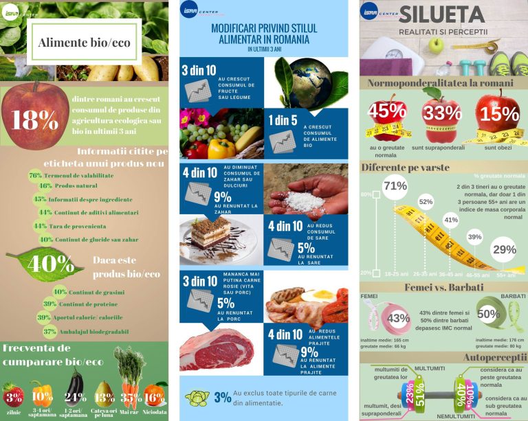Românii nu sunt preocupaţi de aportul caloric al produselor cumpărate, dar compensează eliminând anumite alimente din dietă