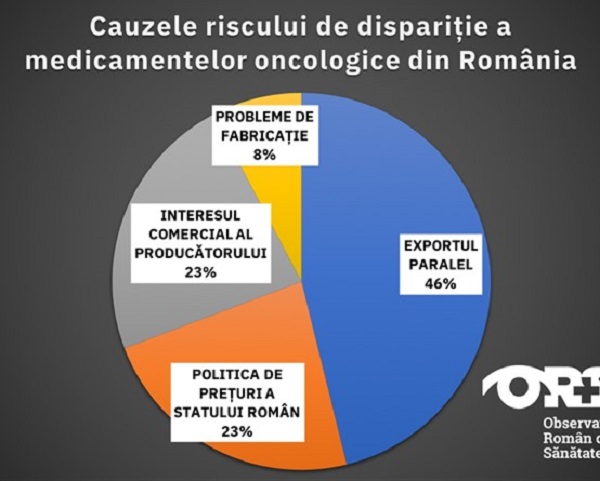Asociația Dăruiește Viață solicită Ministerului Sănătății măsuri rapide pentru prevenirea și monitorizarea crizei medicamentelor oncologice